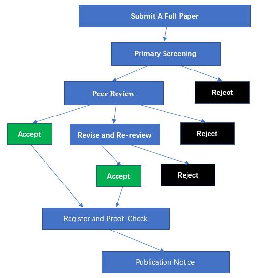 MEAAC - Flow Chart for Full Paper submissions