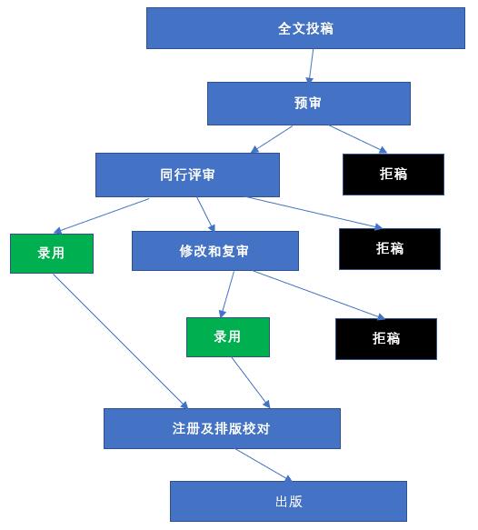 MEAAC - Flow Chart for Full Paper submissions