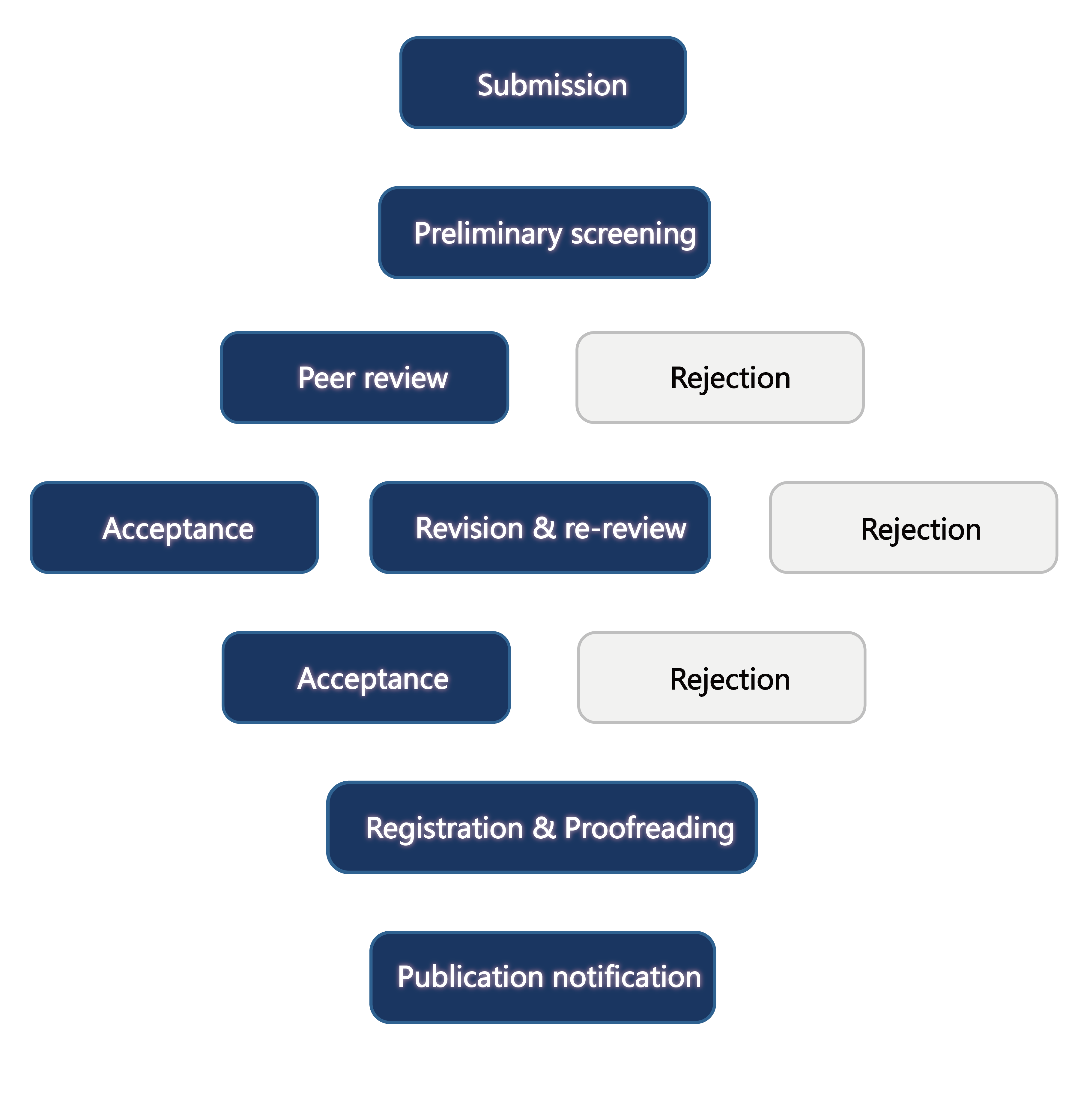 MEAAC - Flow Chart for Full Paper submissions