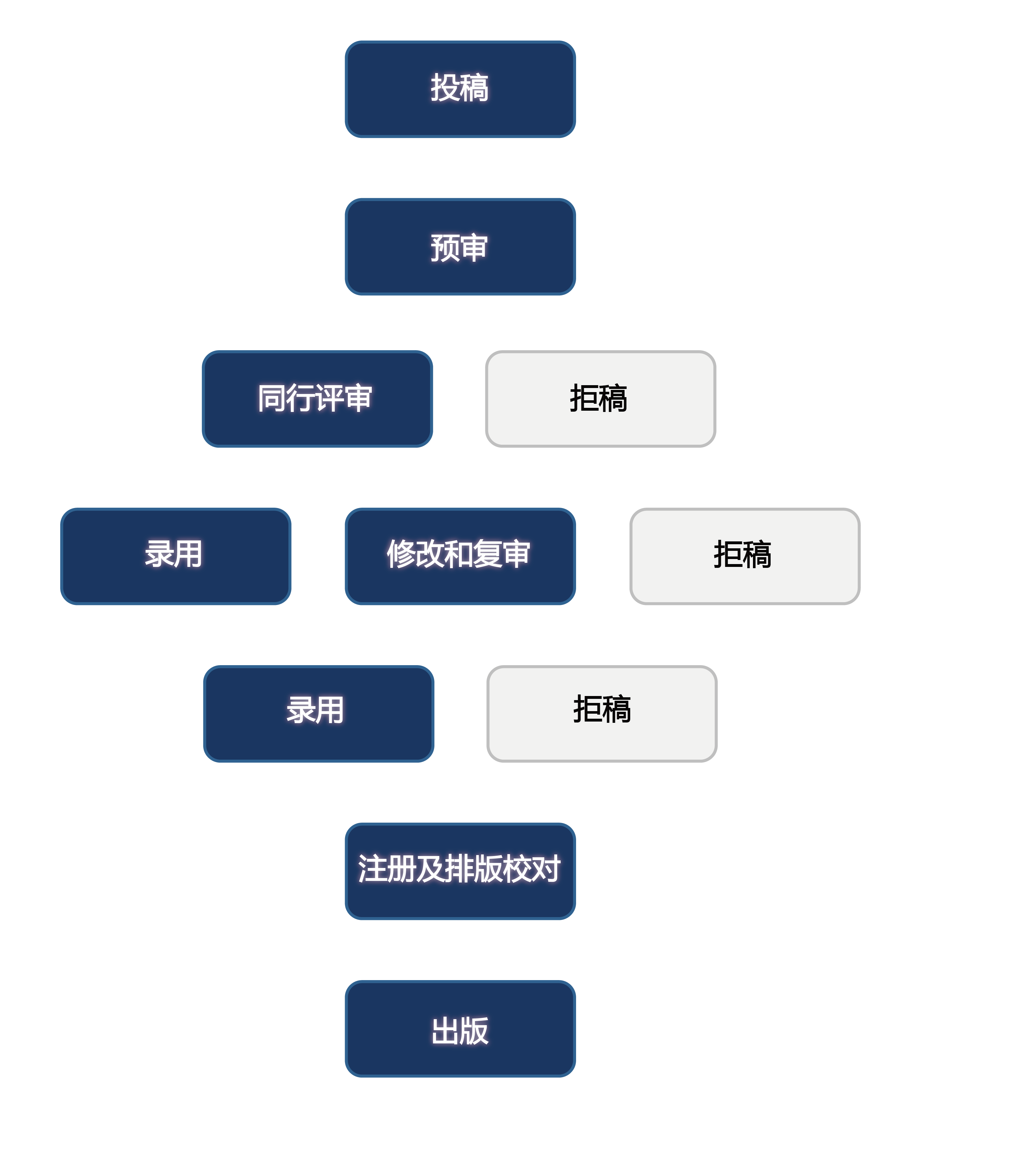 MEAAC - 全文投稿流程图